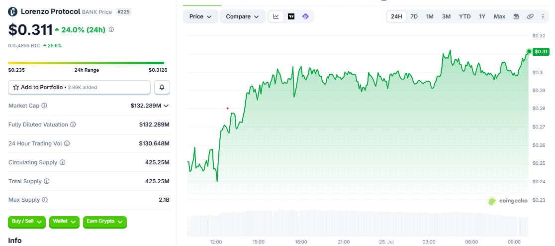BANK/USD price chart today