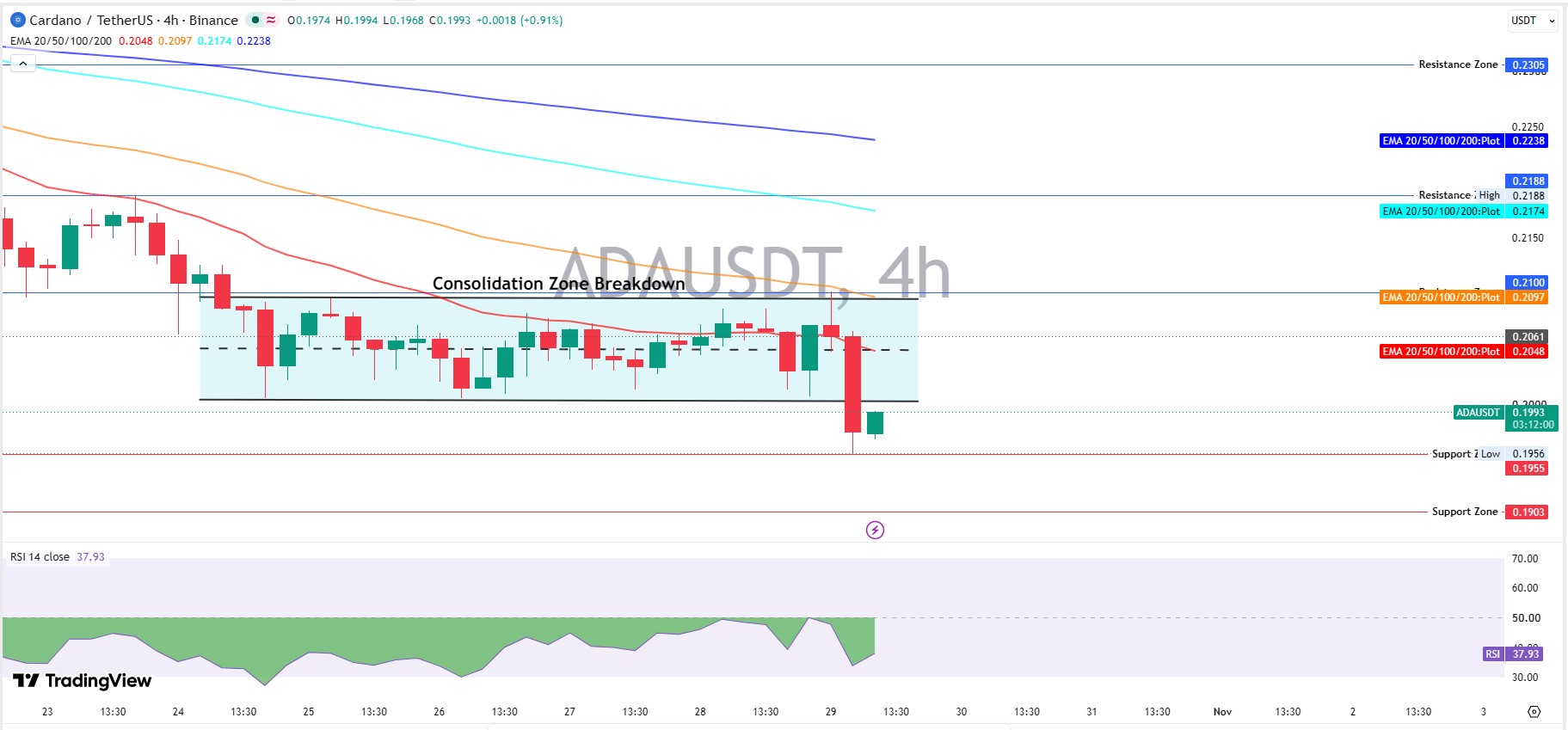 Cardano Technical Analysis After the Range Breakdown Cardano Technical Analysis After the Range Breakdown