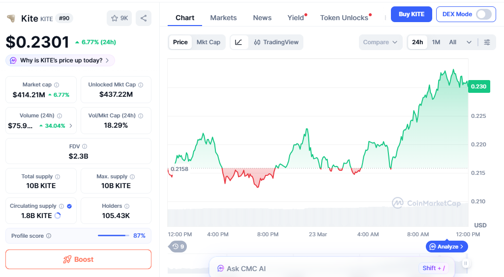 KITE price chart showing rise due to AI buzz and hackathon hype