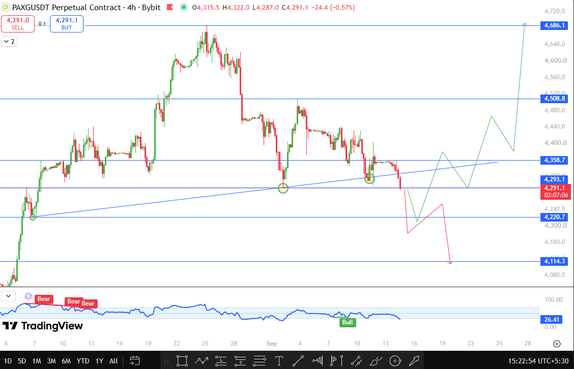 PAX Gold today analysis and forecast PAX Gold today analysis and forecast