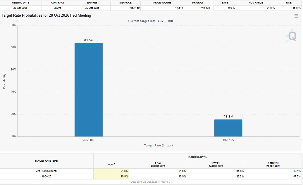 CME data puts the target rate at 3.75% to 4.00% CME data puts the target rate at 3.75% to 4.00%