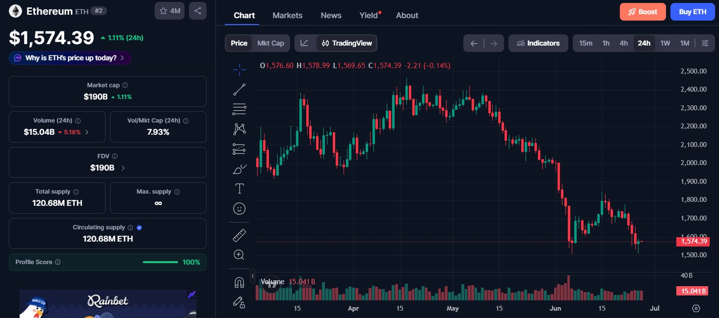 Ethereum (ETH) price today