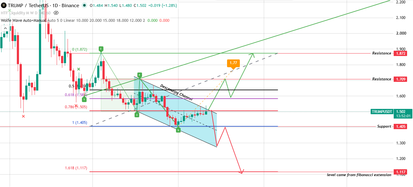 Daily Chart Analysis for $TRUMP