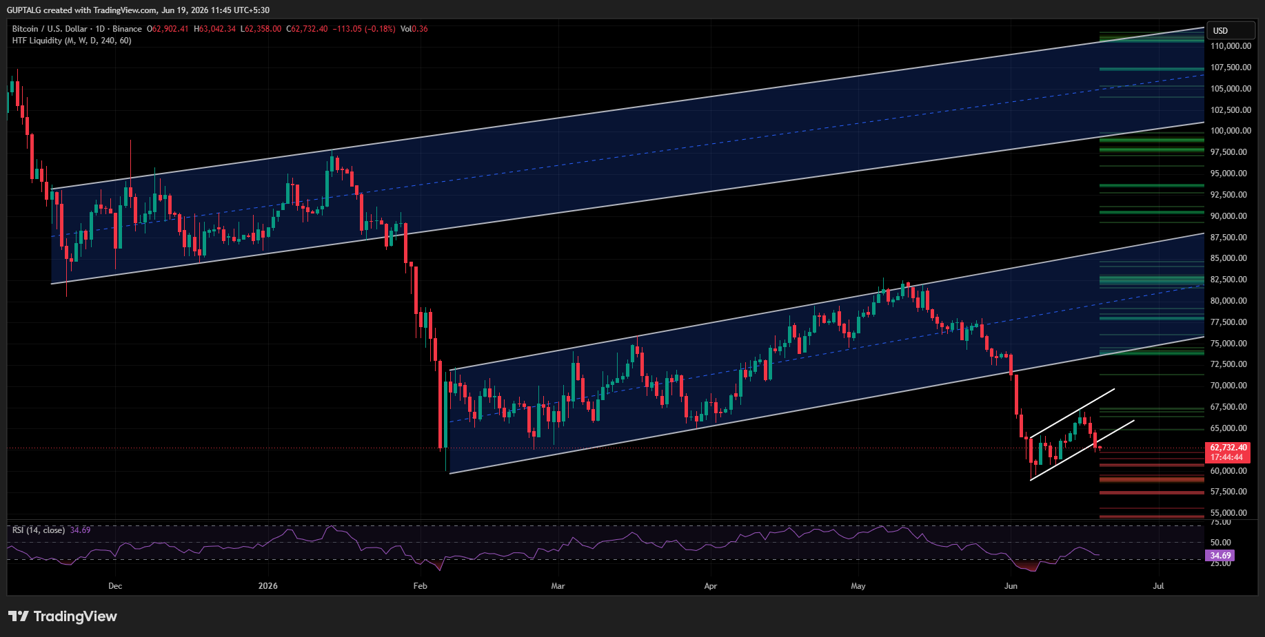 BTC/USDT PRICE CHART BTC/USDT PRICE CHART
