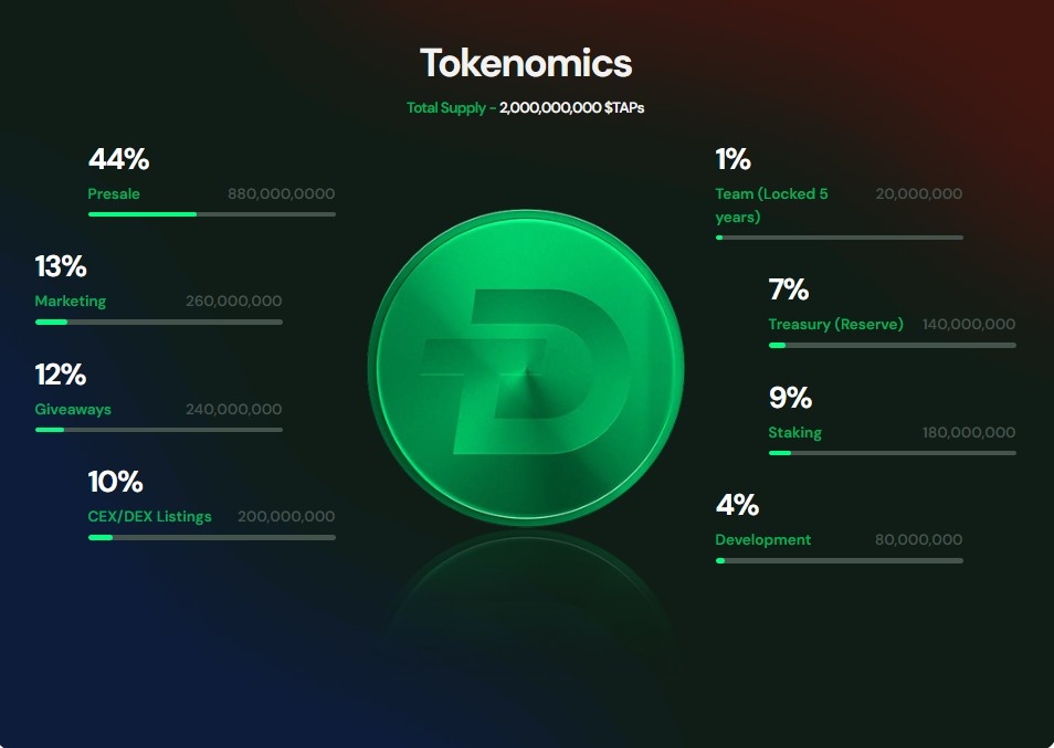 DigiTap tokenomics showing 2B supply and $TAP allocation breakdown DigiTap tokenomics showing 2B supply and $TAP allocation breakdown
