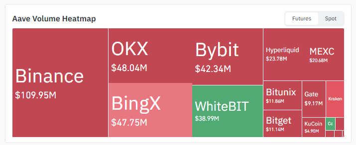 Exchange Volume Distribution