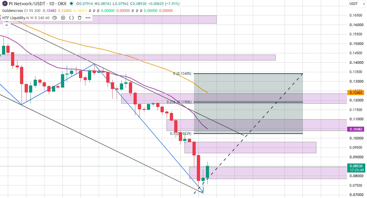 Technical Analysis Pi network Technical Analysis Pi network