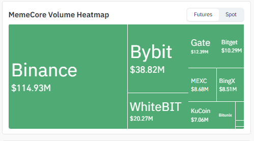 MemeCore Volume Heatmap