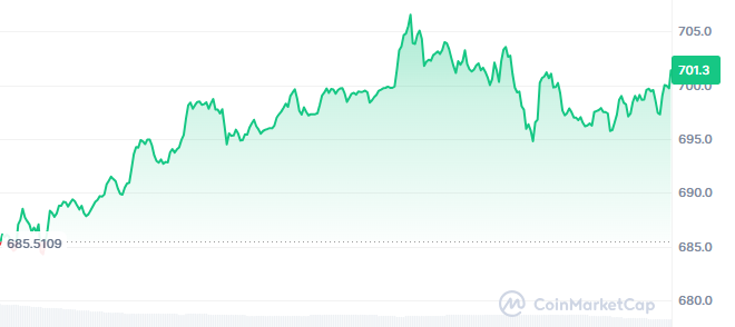 BNB Price Today BNB Price Today