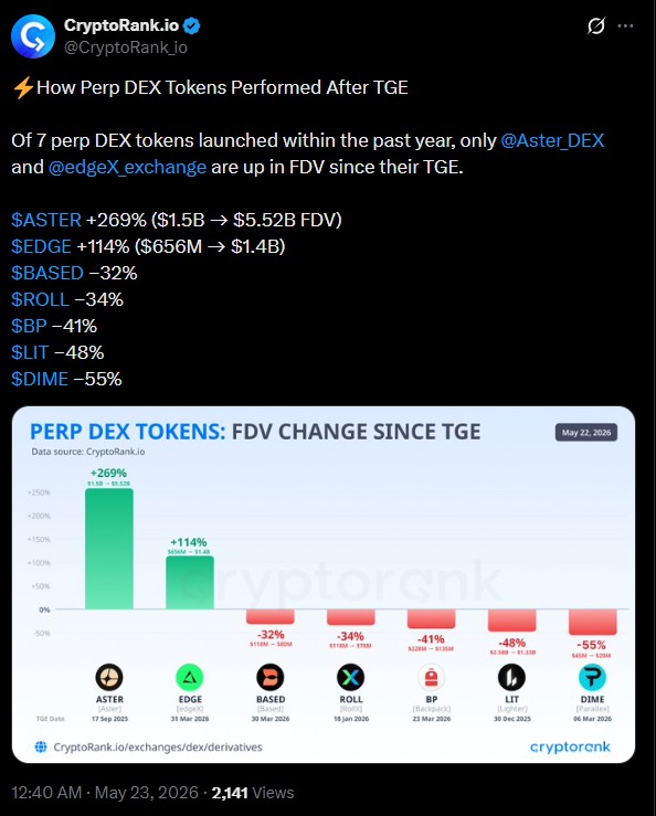 Before You Buy Next Perp DEX Token, Read These 7 Launch Results First Before You Buy Next Perp DEX Token, Read These 7 Launch Results First