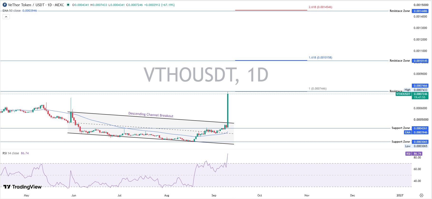 VTHO Technical Analysis VTHO Technical Analysis