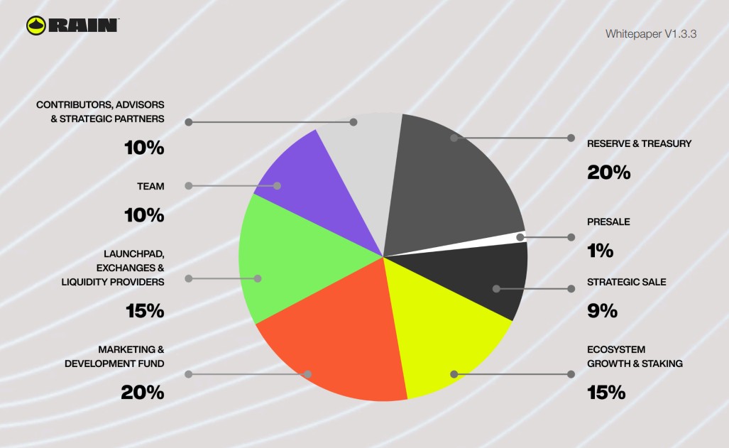 Rain Protocol ($RAIN) Tokenomics