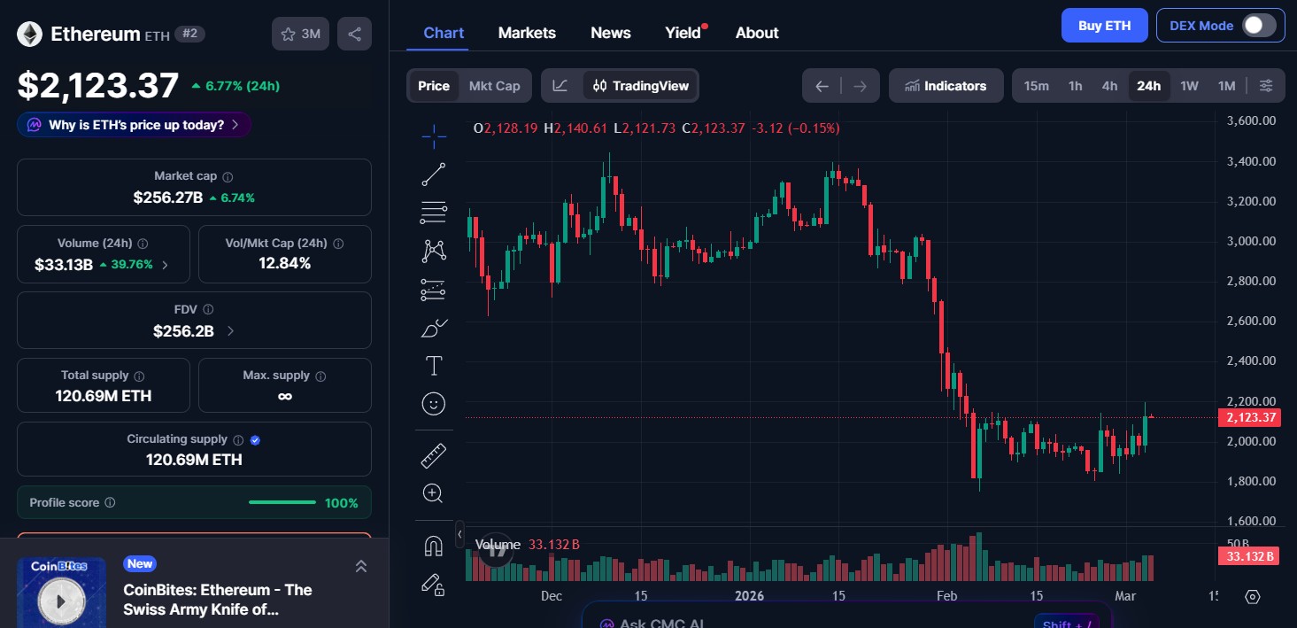 Ethereum (ETH) price today 