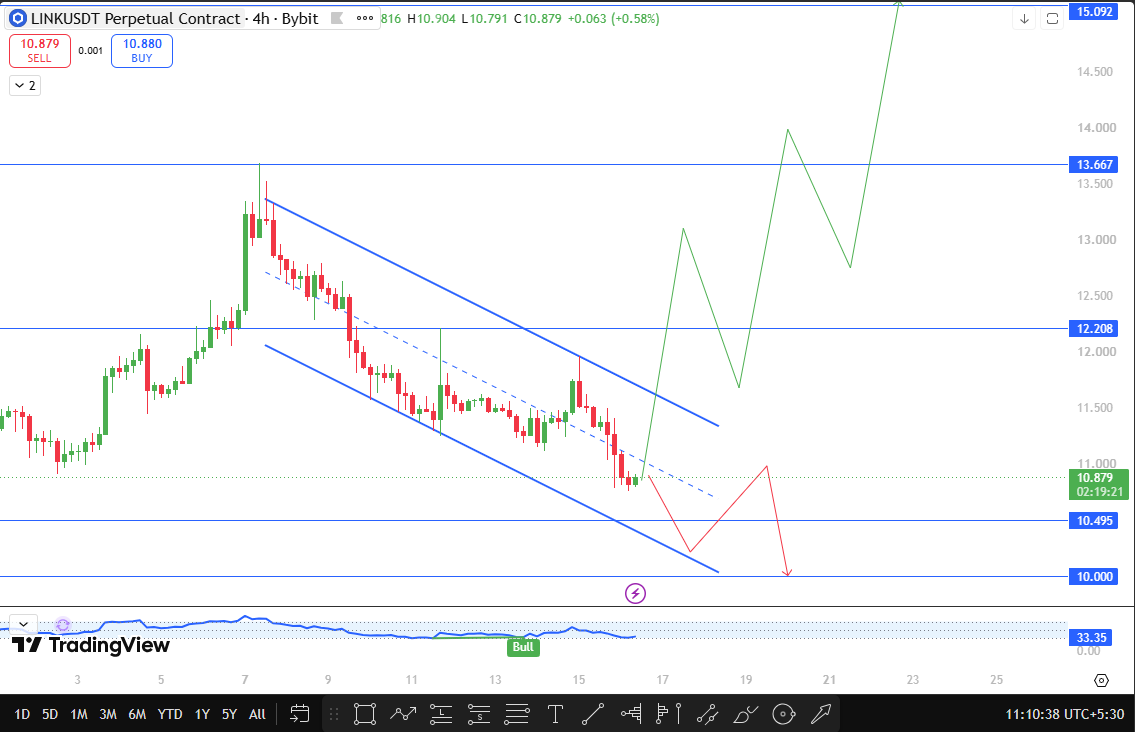 Chainlink technical forecast for fomc meeting Chainlink technical forecast for fomc meeting