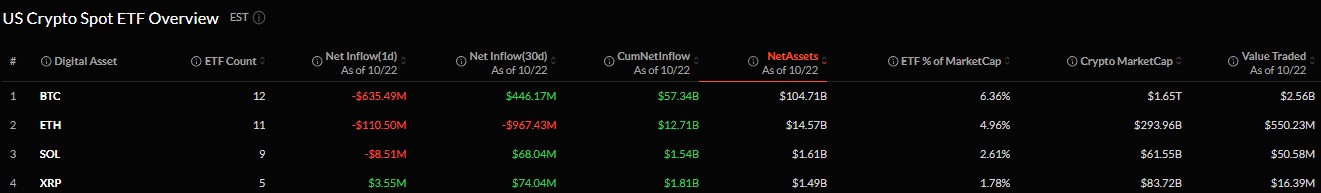 Are Bitcoin and Ethereum ETFs Seeing Outflows? Are Bitcoin and Ethereum ETFs Seeing Outflows?