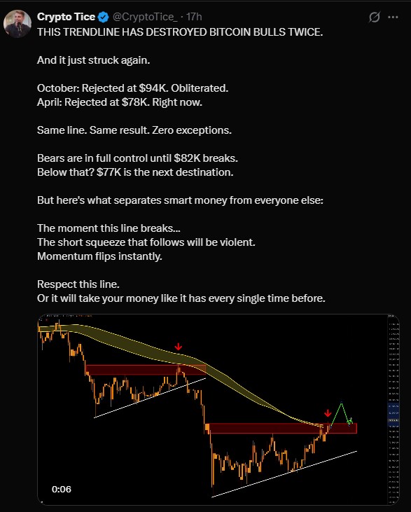 Bitcoin Trendline Analysis