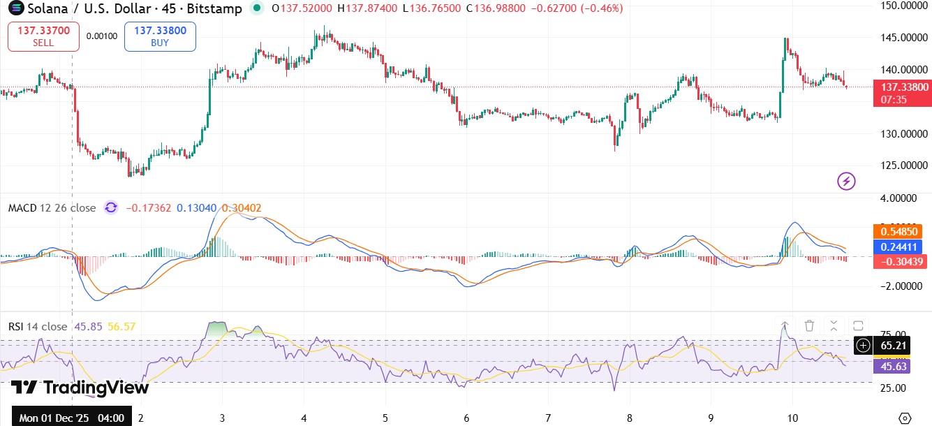 Sol Price Technical Analysis Sol Price Technical Analysis