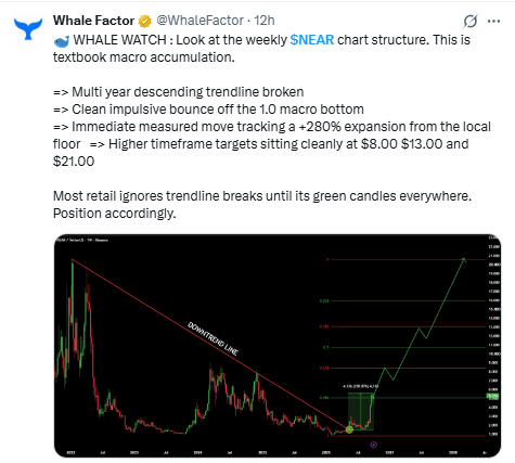 A Whale Factor weekly chart calls