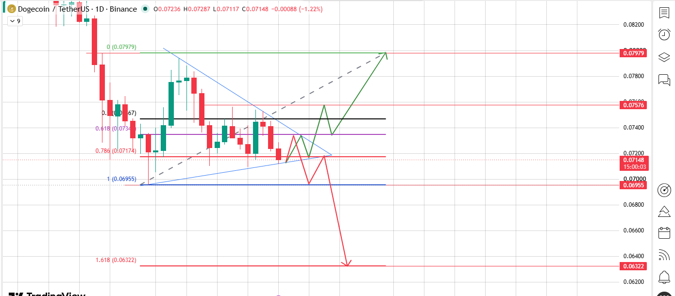 Price Testing a Critical Fibonacci Zone