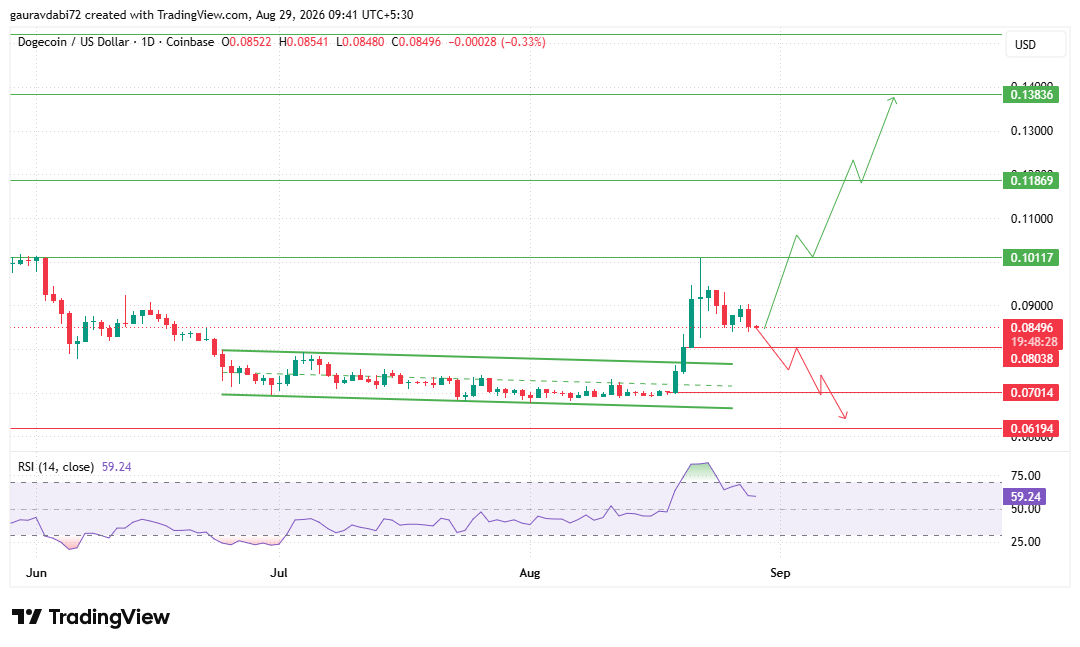 tradingview chart data official trump
