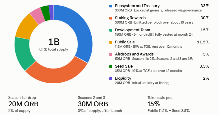 Orbinum network mainnet launch update and tokenomics Orbinum network mainnet launch update and tokenomics