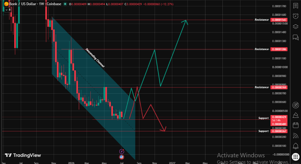 BONK 1-Week Chart Analysi BONK 1-Week Chart Analysi
