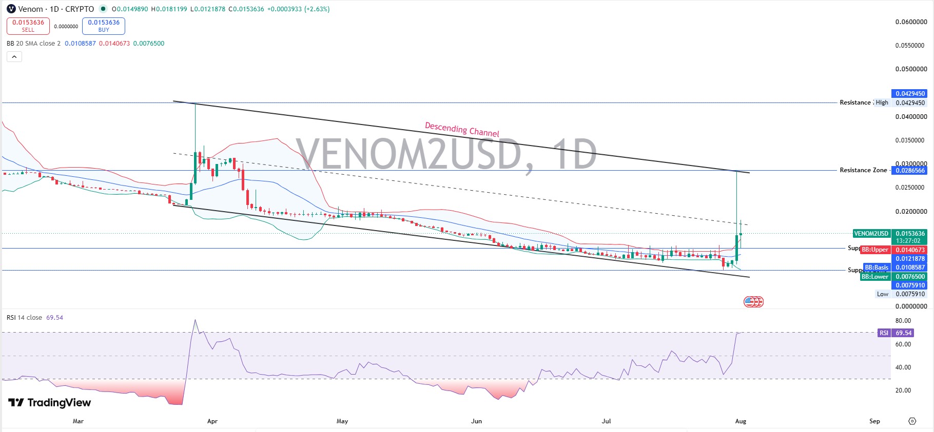 VENOM Technical Analysis: Daily Chart