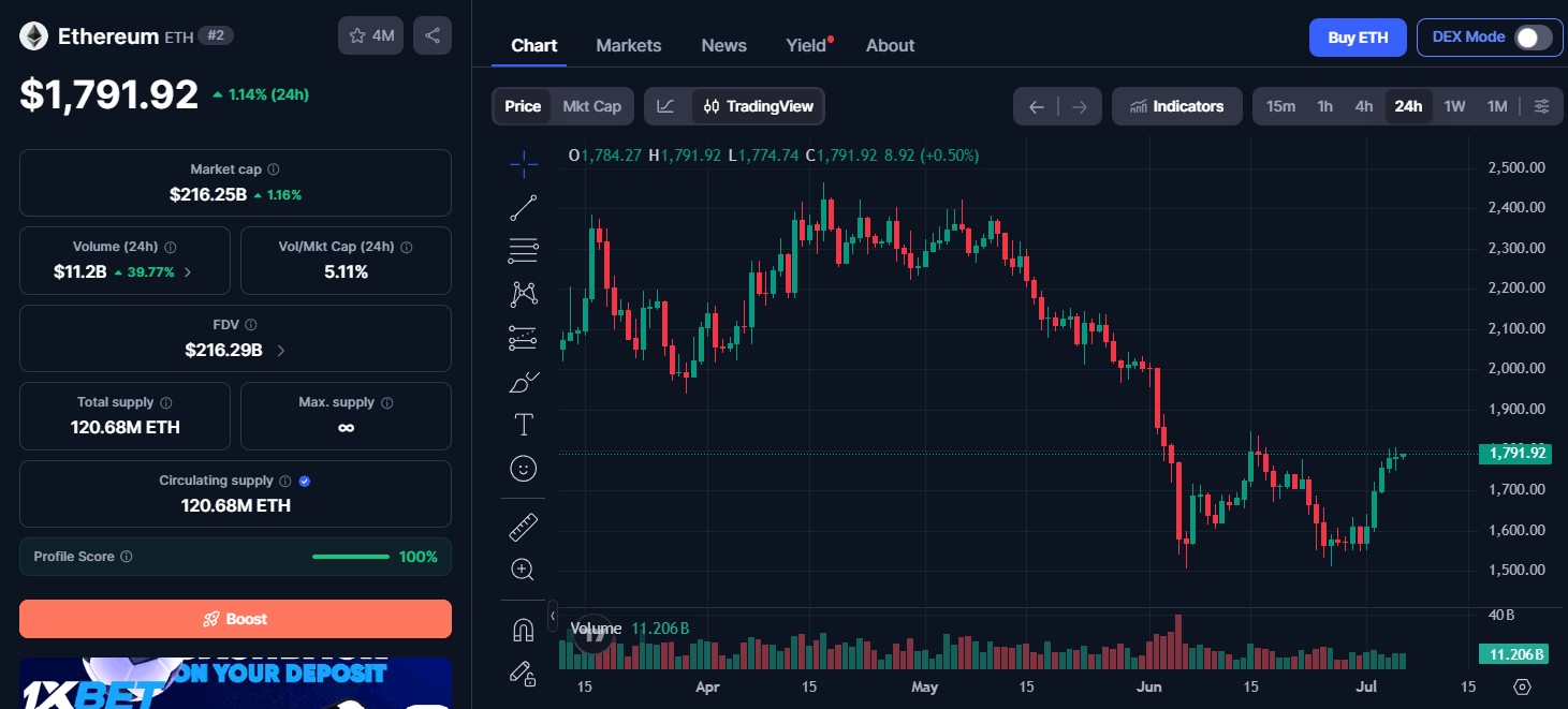 Ethereum Price Today