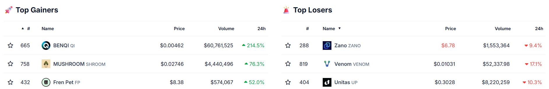 Crypto Gainers and Losers today Crypto Gainers and Losers today