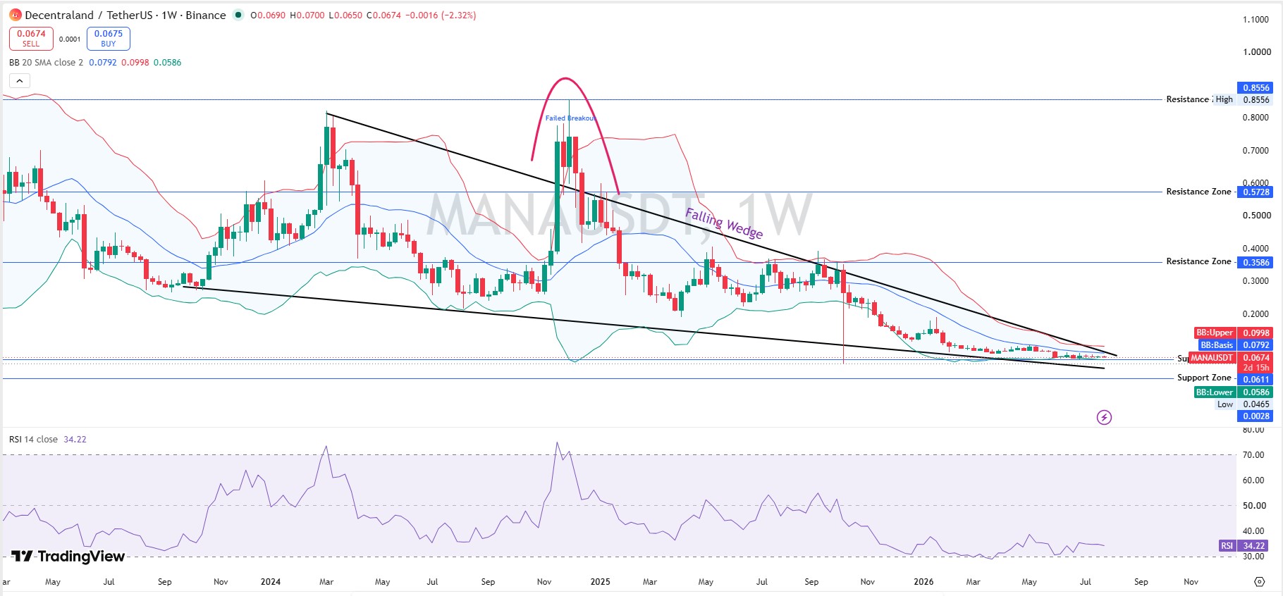 Decentraland Technical Analysis Weekly Chart