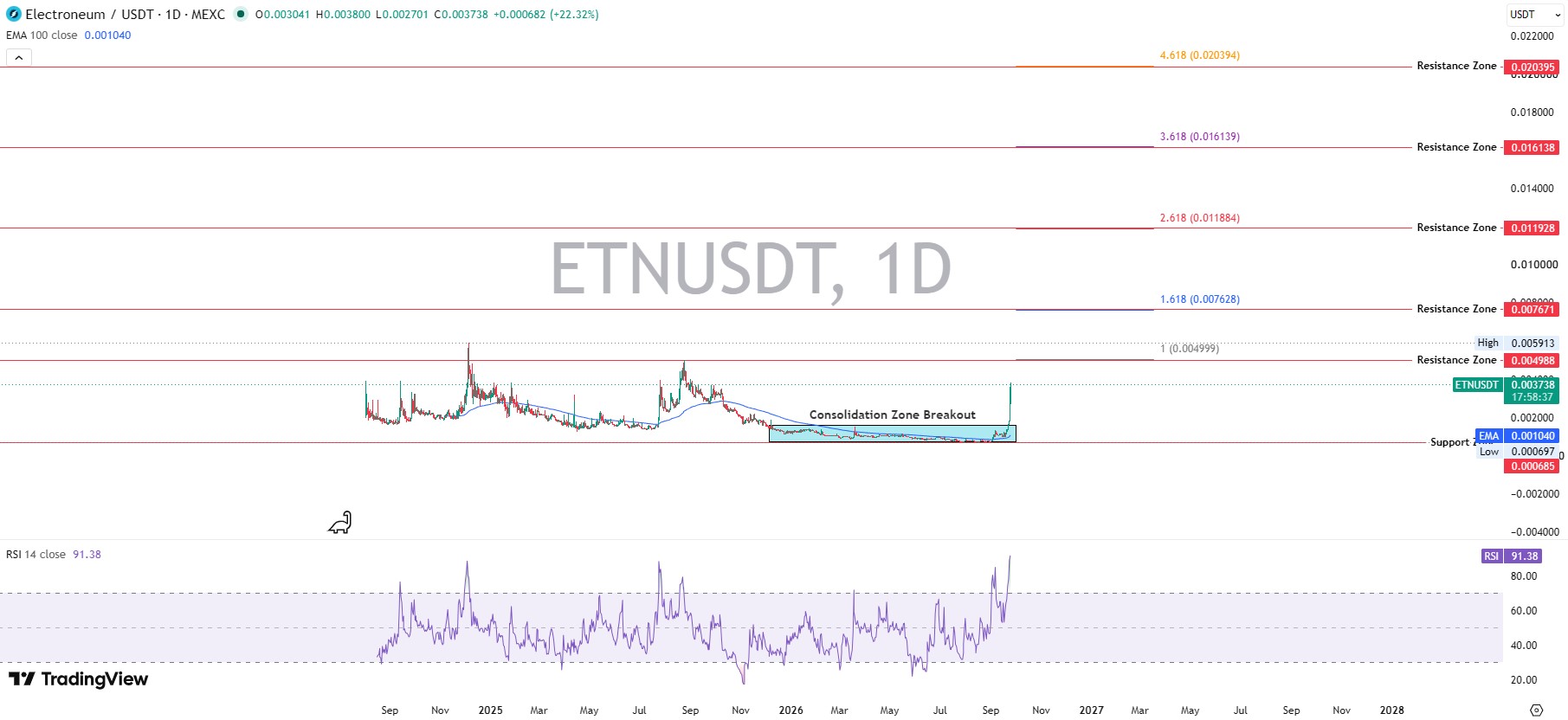 Electroneum Technical Analysis