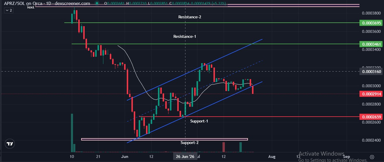 ApeMars Breaks Ascending Channel