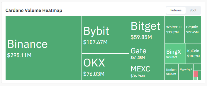 Cardano Exchange Volume