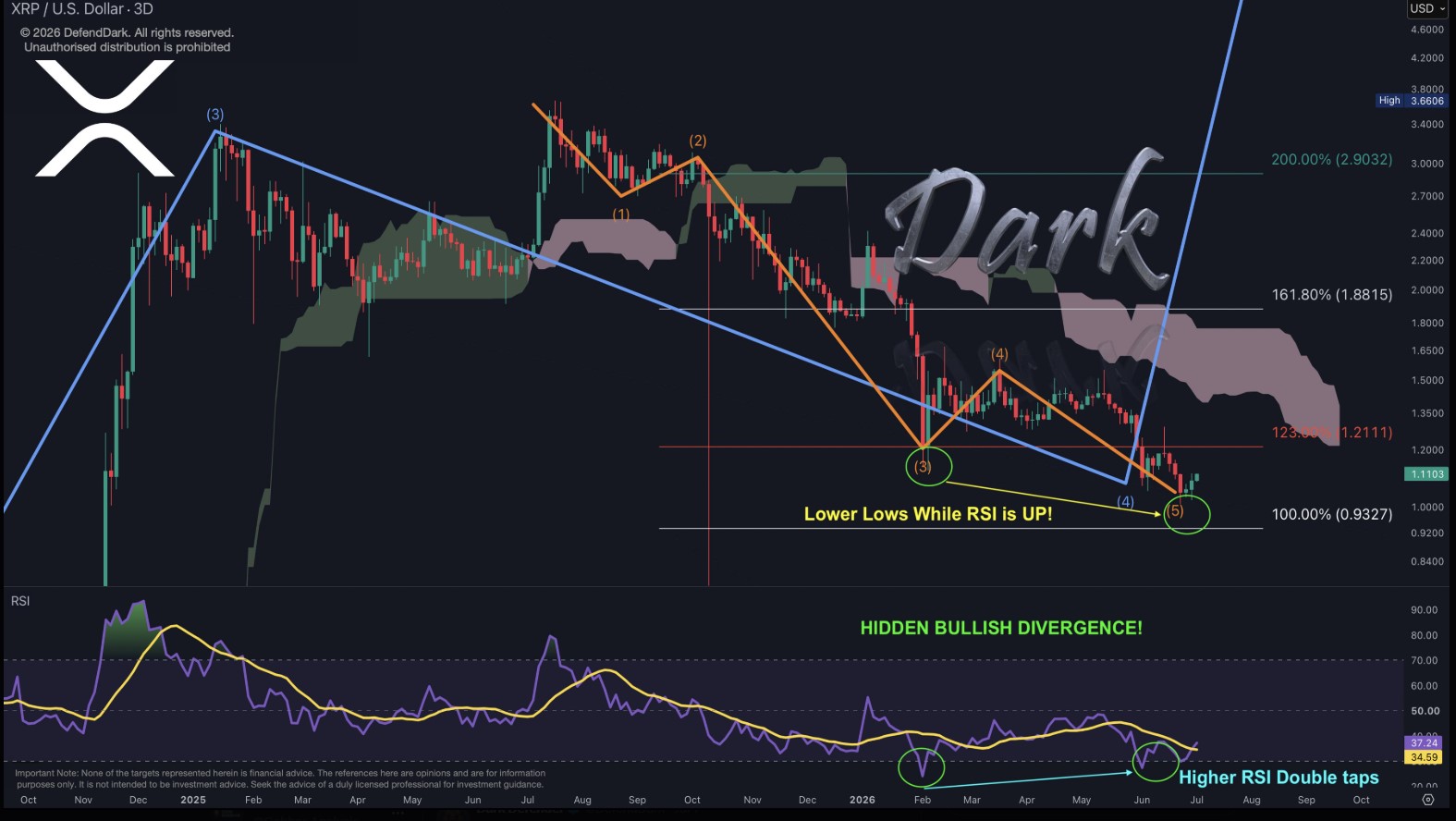 XRP THREE DAY CHART