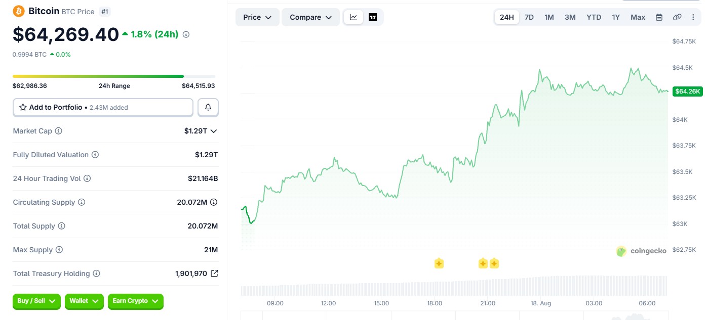 Bitcoin (BTC) price today 