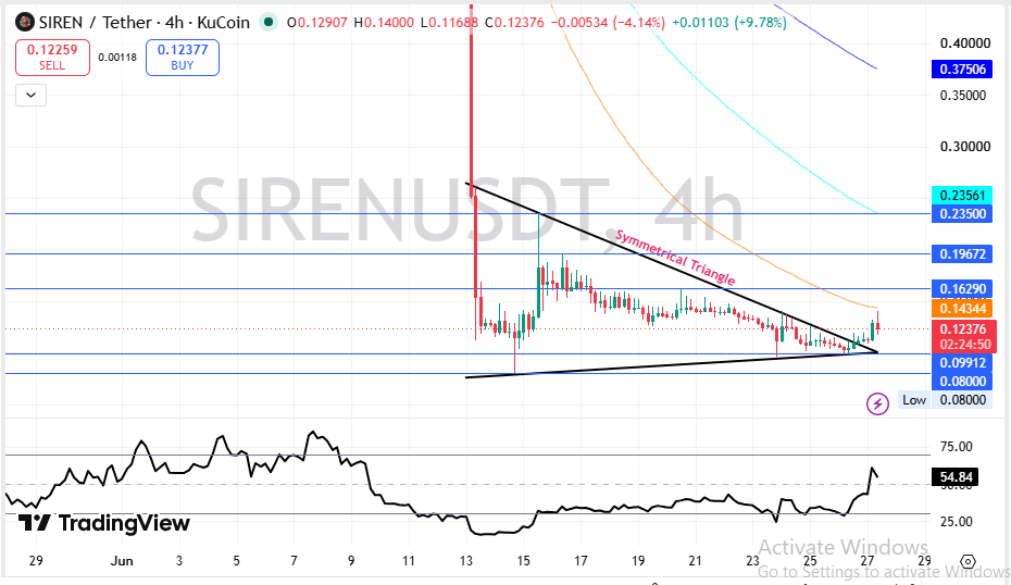 Siren Technical Analysis 2026