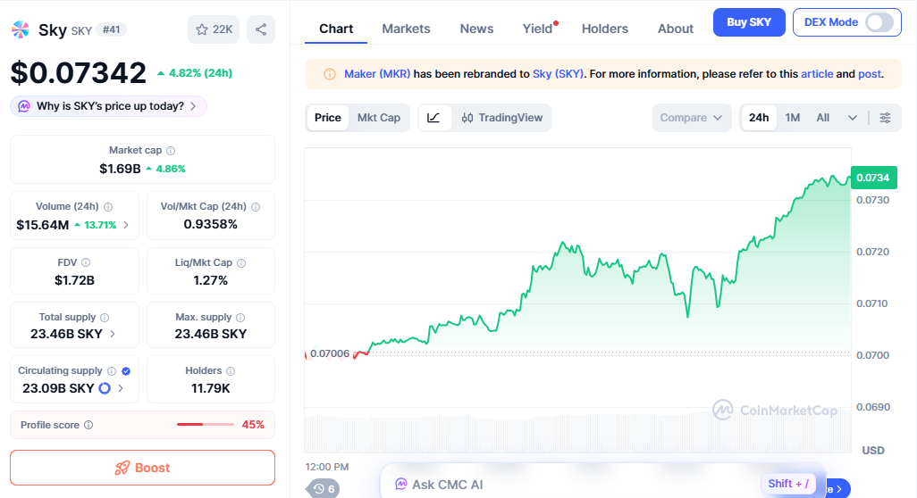 SKY price chart reflecting gradual uptrend with stable support levels SKY price chart reflecting gradual uptrend with stable support levels