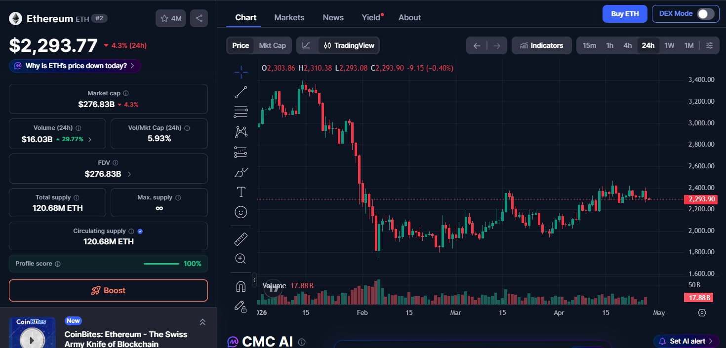 Ethereum (ETH) price today