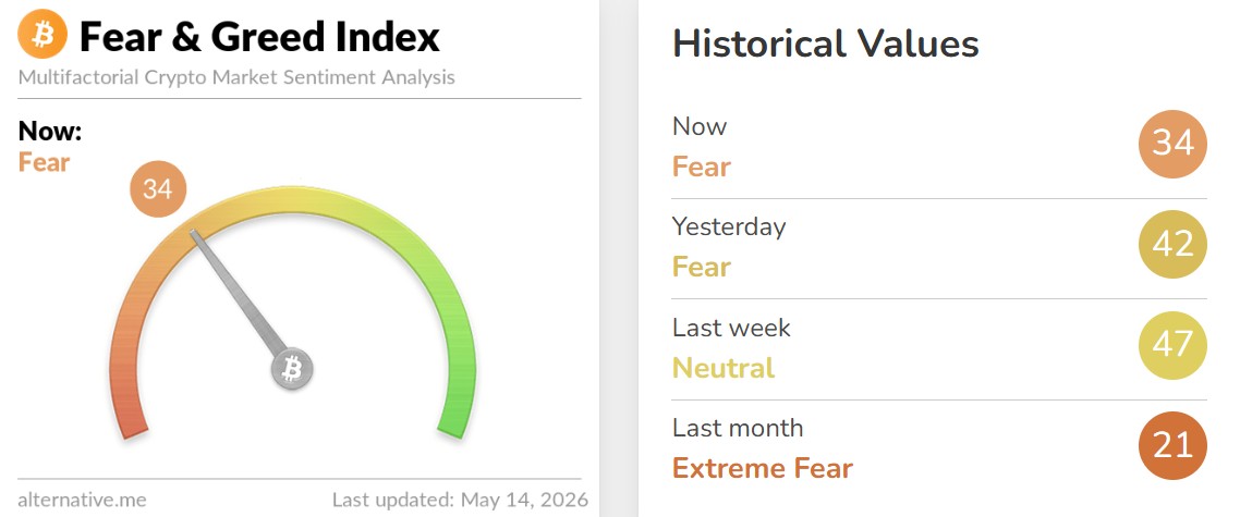 Crypto Fear and Greed Index Today