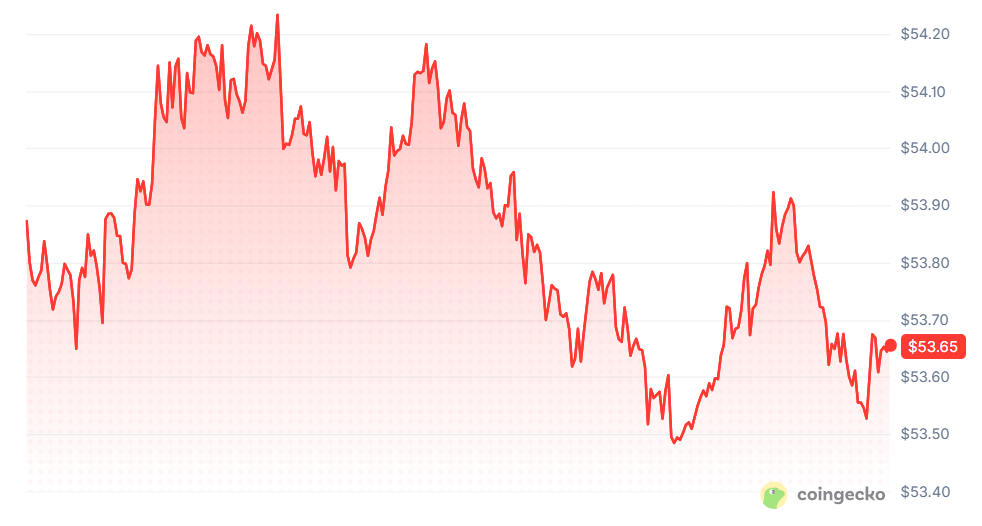 Litecoin Price Today
