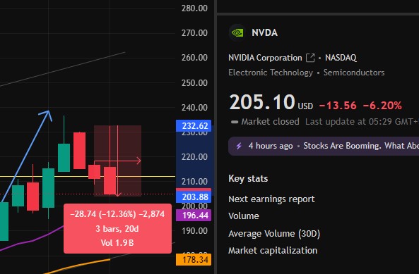 Technical analysis NVIDIA