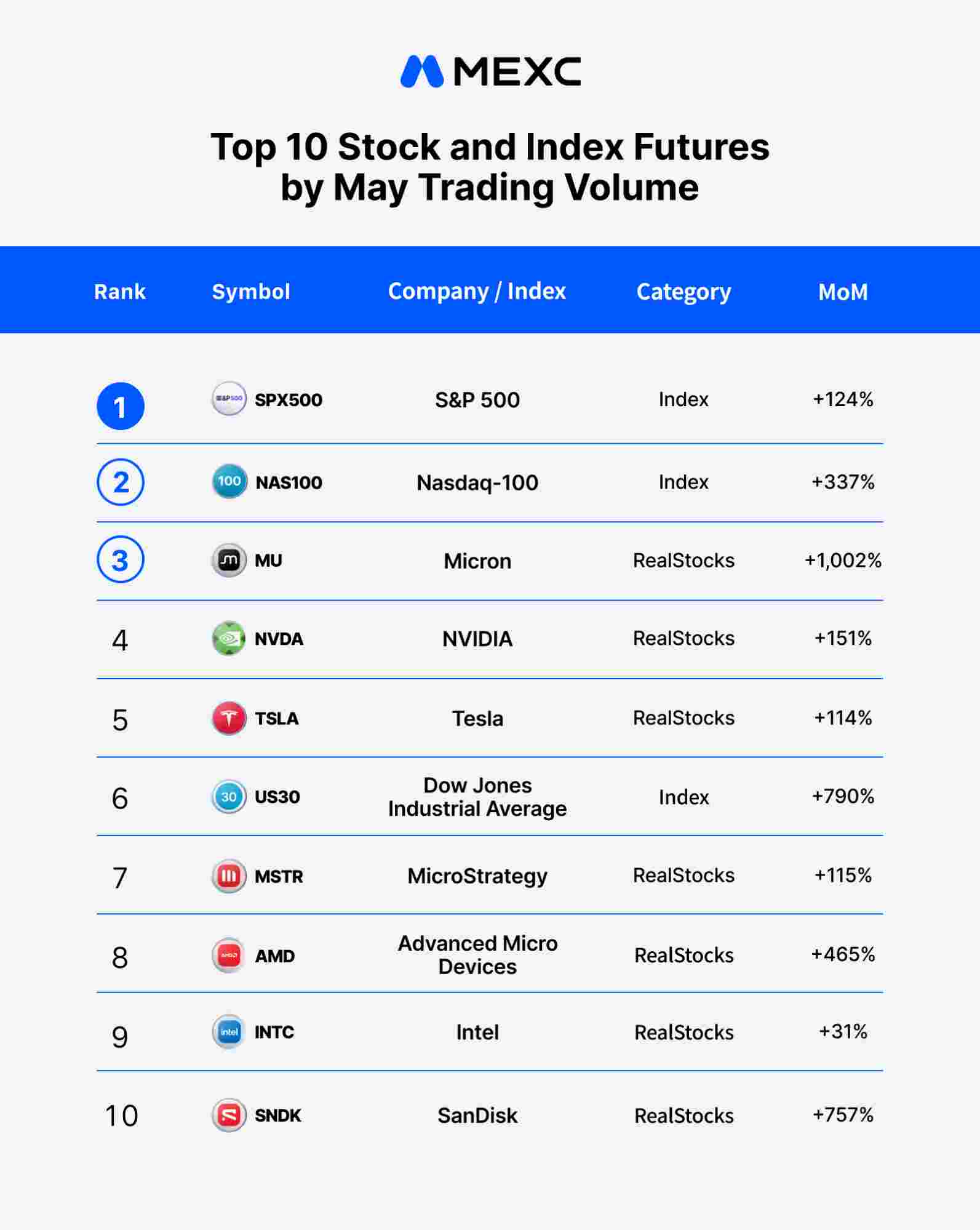 Top 10 Stock and Index Futures by May Trading Volume Top 10 Stock and Index Futures by May Trading Volume