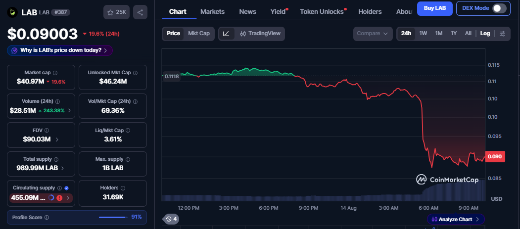 LAB/USD price chart CoinMarketCap LAB/USD price chart CoinMarketCap