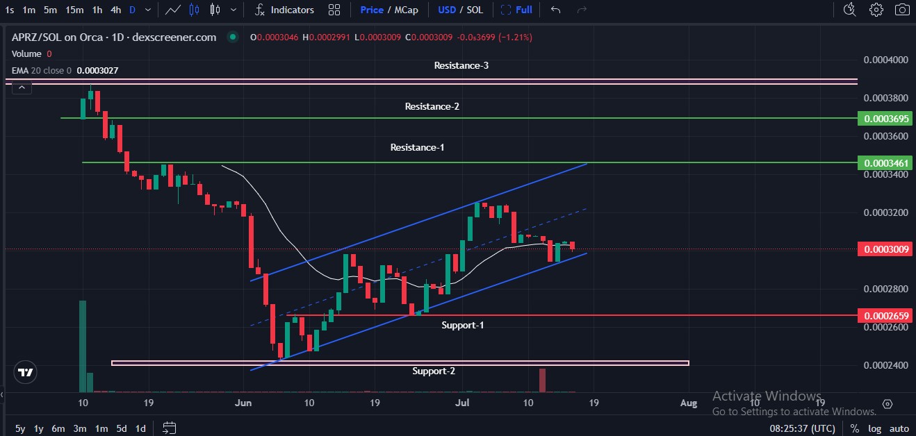 ApeMars Support and Resistance ApeMars Support and Resistance