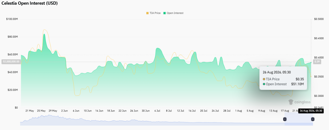 celestia openintret data chart 