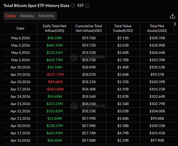 Bitcoin ETF Sosovalue