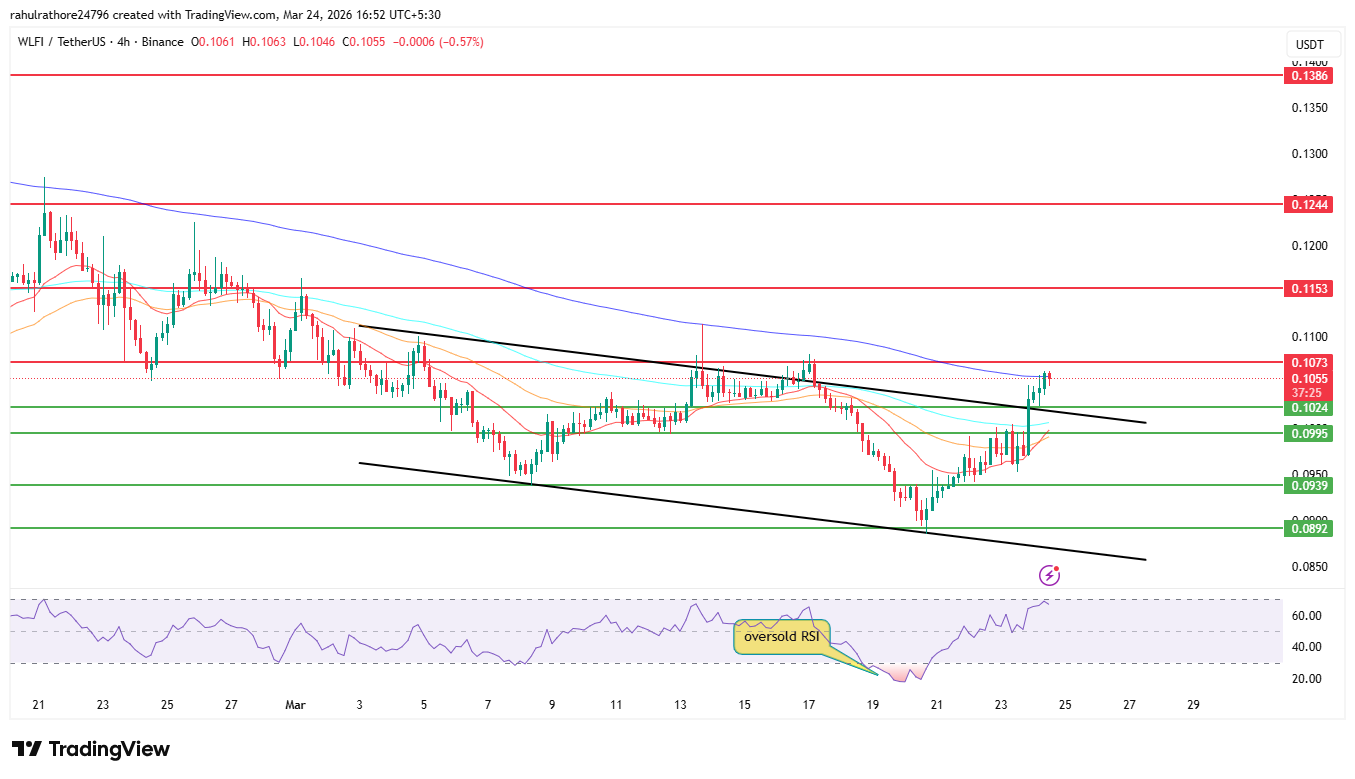 WLFI price chart breakout from falling channel with EMA resistance levels