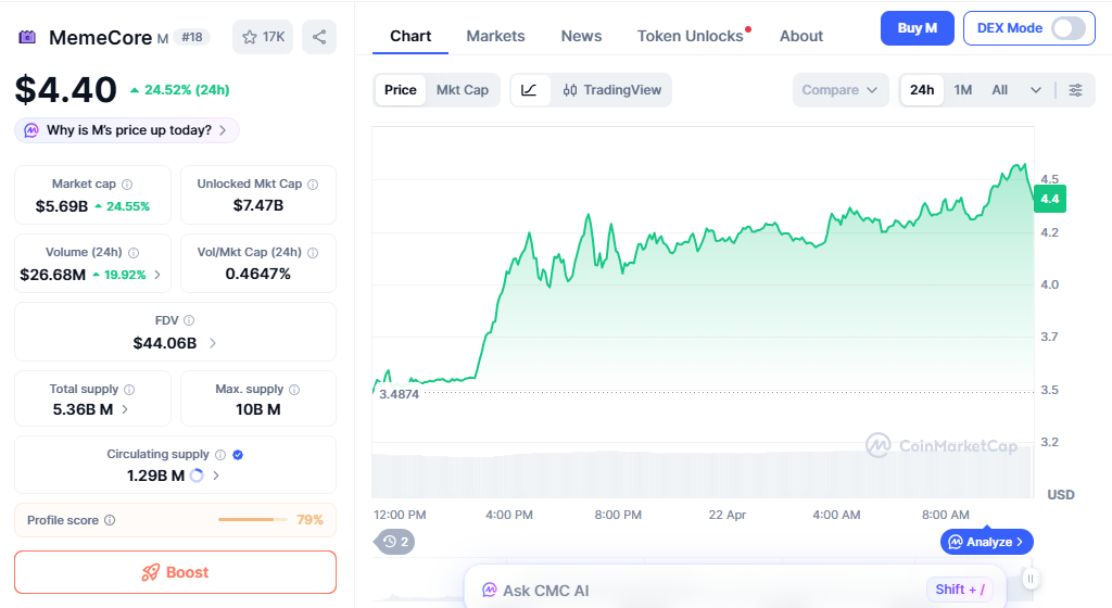 MemeCore price chart showing strong upward breakout