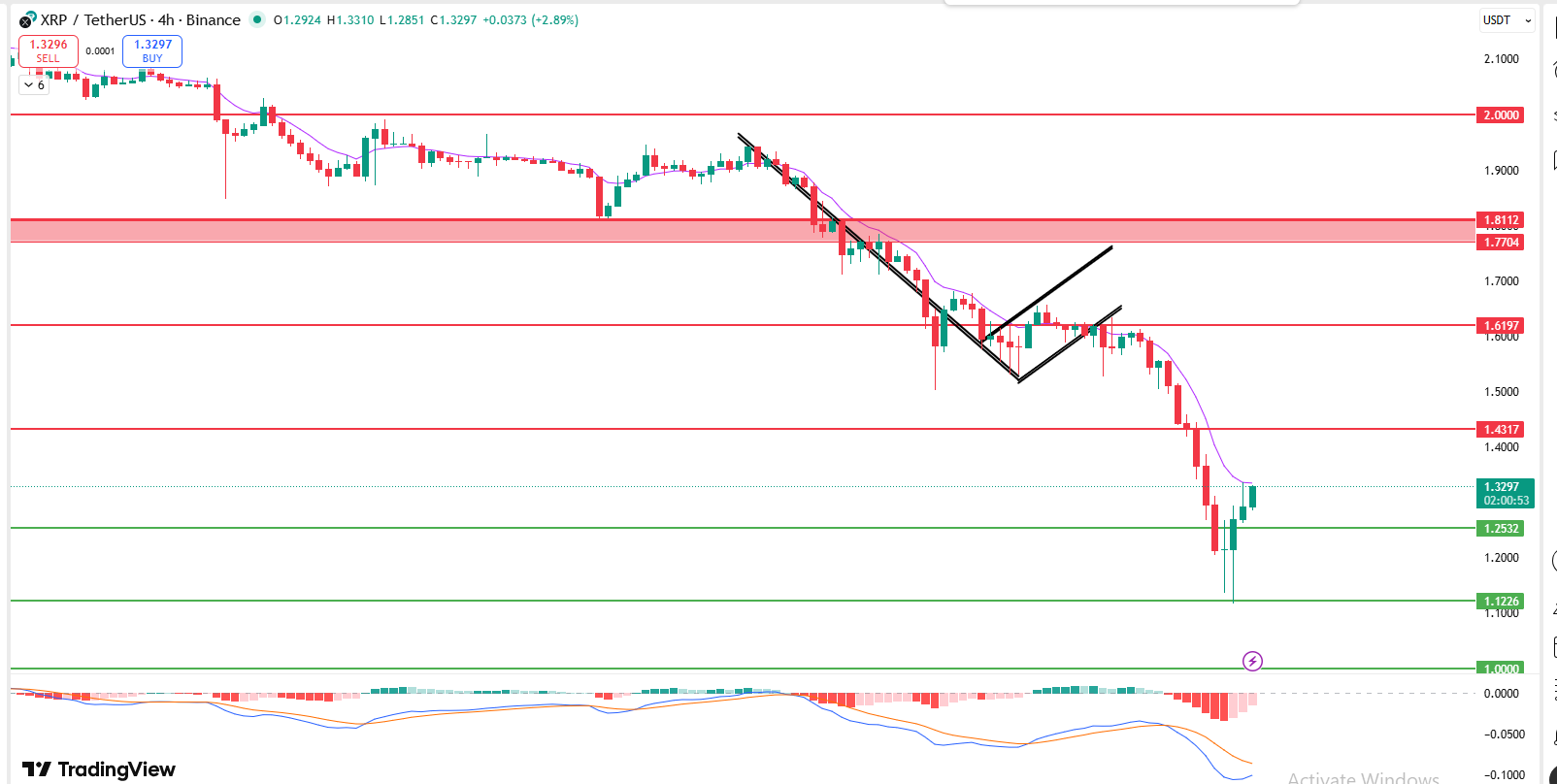 XRP price prediction after bearish flag breakdown on 4 hour chart