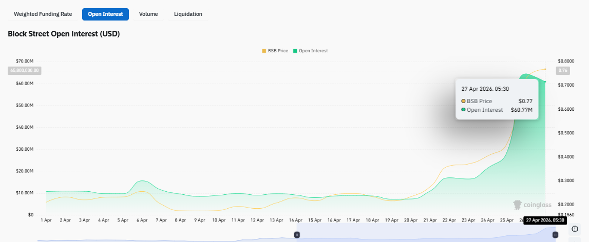 BSB open interest surge with price correlation analysis